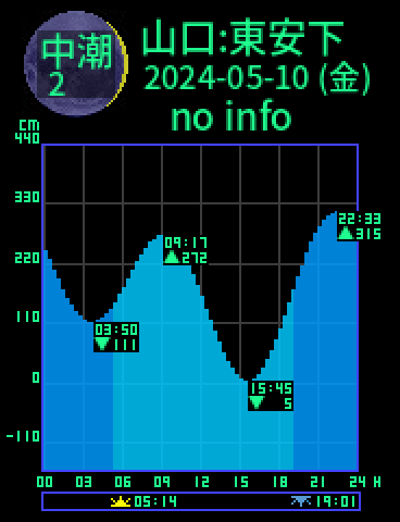 山口：東安下庄のタイドグラフ（2024-05-09(木)）