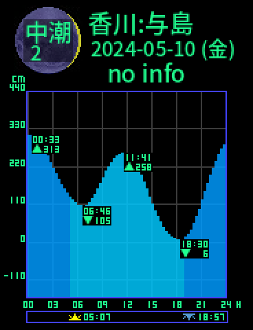 香川：与島のタイドグラフ（2024-05-09(木)）