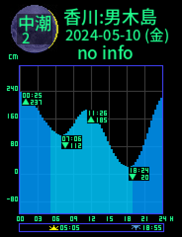 香川：男木島のタイドグラフ（2024-05-09(木)）