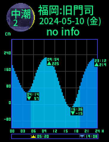 福岡：旧門司のタイドグラフ（2024-05-10(金)）