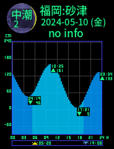 福岡：砂津のタイドグラフ（2024-05-11(土)）