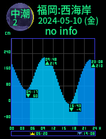 福岡：西海岸のタイドグラフ（2024-05-09(木)）
