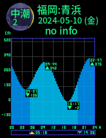 福岡：青浜のタイドグラフ（2024-05-10(金)）