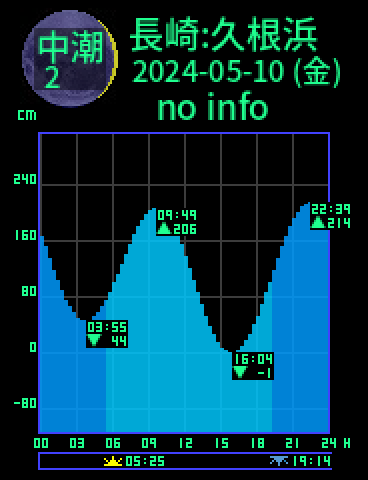 長崎：久根浜のタイドグラフ（2024-05-09(木)）