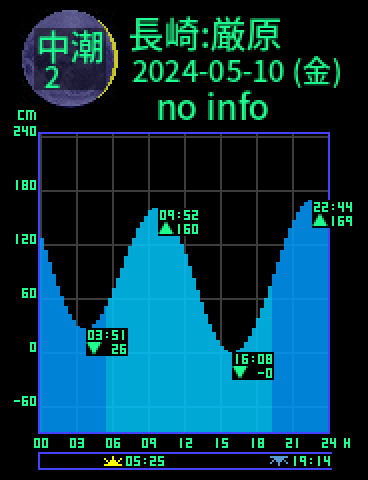 長崎：厳原のタイドグラフ（2024-05-11(土)）