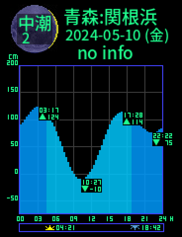 青森：関根浜のタイドグラフ（2024-05-10(金)）