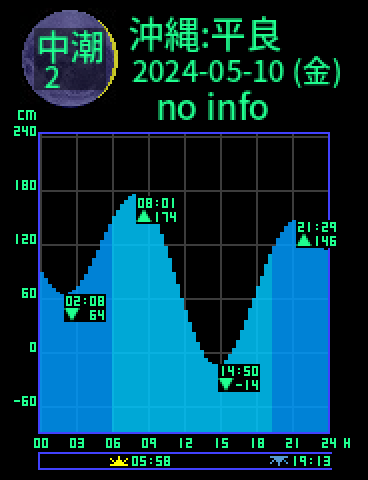 沖縄：宮古島平良のタイドグラフ（2024-05-09(木)）