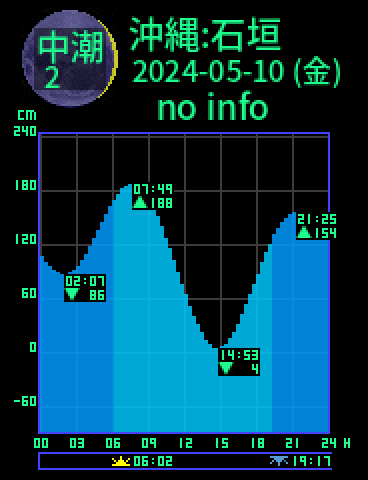 沖縄：石垣島のタイドグラフ（2024-05-10(金)）