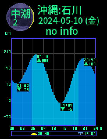 沖縄：石川のタイドグラフ（2024-05-09(木)）