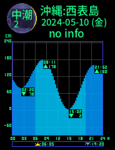 沖縄：西表島のタイドグラフ（2024-05-09(木)）