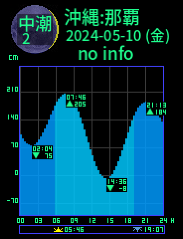 沖縄：那覇のタイドグラフ（2024-05-09(木)）