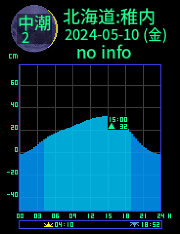 北海道：稚内のタイドグラフ（2024-05-09(木)）
