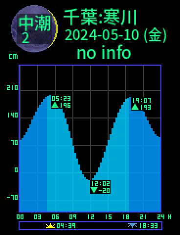 千葉：寒川のタイドグラフ（2024-05-09(木)）