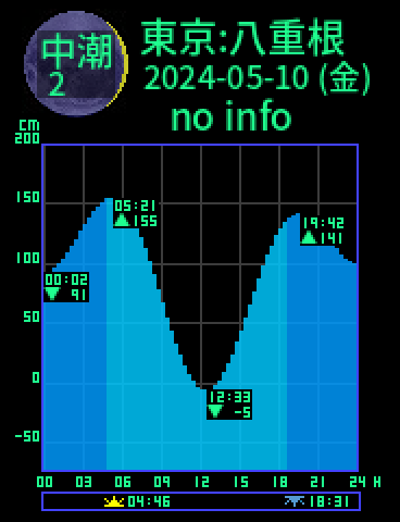 東京：八丈島八重根のタイドグラフ（2024-05-09(木)）
