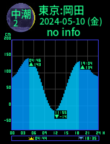 東京：伊豆大島岡田のタイドグラフ（2024-05-09(木)）