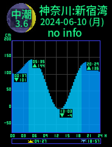 神奈川：逗子新宿湾のタイドグラフ（2024-06-11(火)）