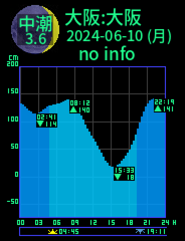 大阪：大阪のタイドグラフ（2024-06-11(火)）