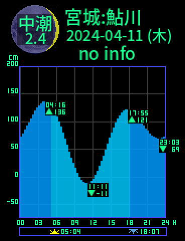 宮城：牡鹿鮎川のタイドグラフ（2024-04-12(金)）