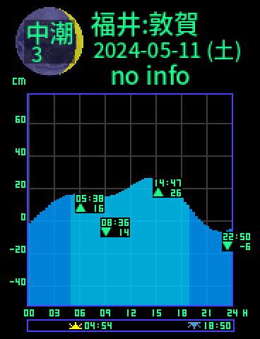 福井：敦賀のタイドグラフ（2024-05-10(金)）