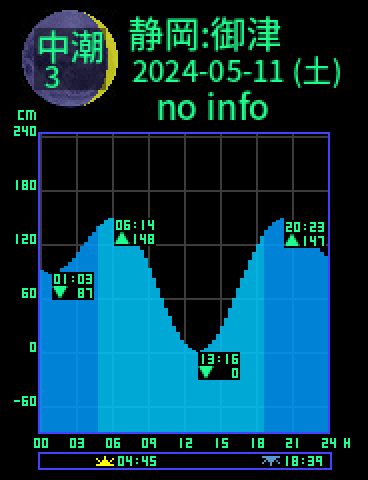 静岡：御津のタイドグラフ（2024-05-11(土)）