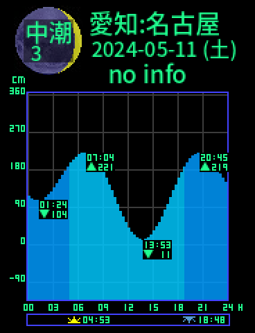 愛知：名古屋のタイドグラフ（2024-05-10(金)）