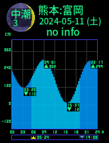 熊本：天草富岡のタイドグラフ（2024-05-10(金)）