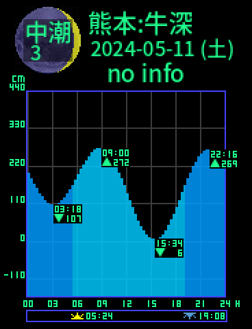 熊本：天草牛深のタイドグラフ（2024-05-10(金)）