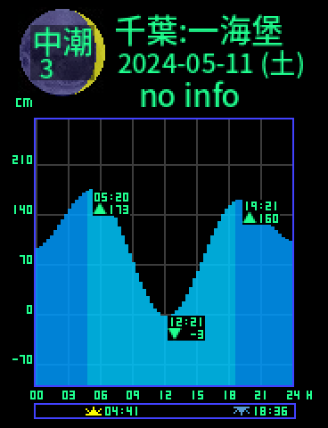 千葉：第一海堡のタイドグラフ（2024-05-10(金)）