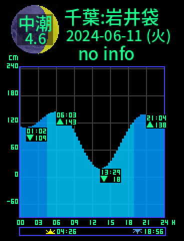 千葉：岩井袋のタイドグラフ（2024-06-10(月)）