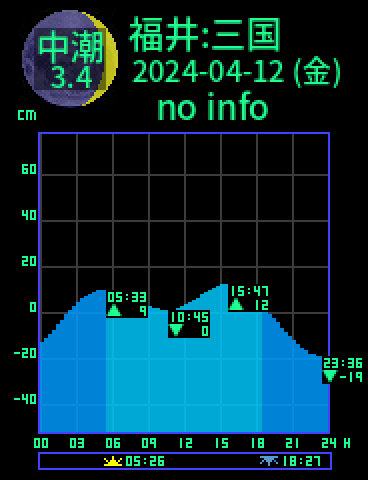 福井：三国のタイドグラフ（2024-04-13(土)）