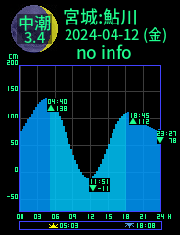 宮城：牡鹿鮎川のタイドグラフ（2024-04-13(土)）