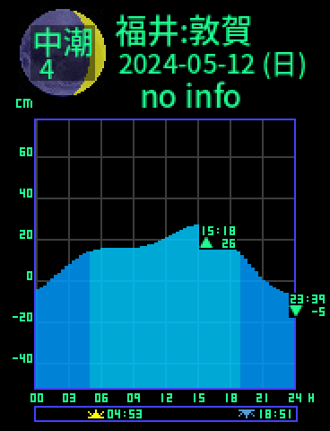 福井：敦賀のタイドグラフ（2024-05-11(土)）