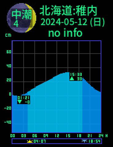 北海道：稚内のタイドグラフ（2024-05-11(土)）