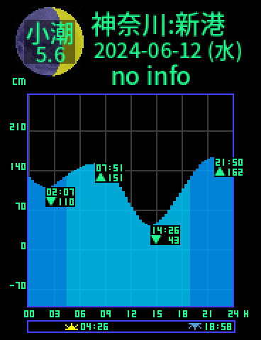 神奈川：横浜新港のタイドグラフ（2024-06-13(木)）