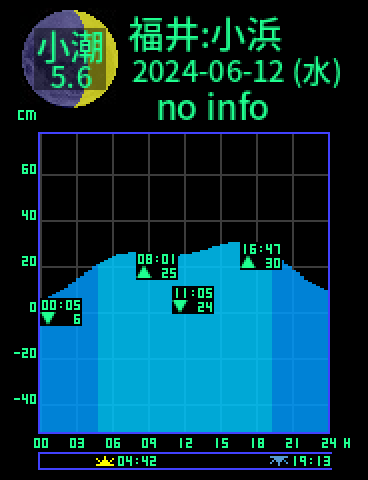 福井：小浜のタイドグラフ（2024-06-13(木)）