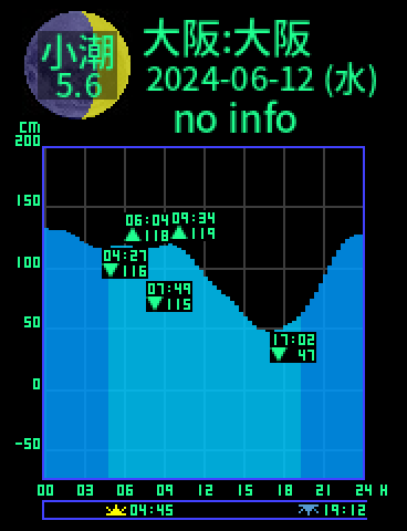 大阪：大阪のタイドグラフ（2024-06-12(水)）