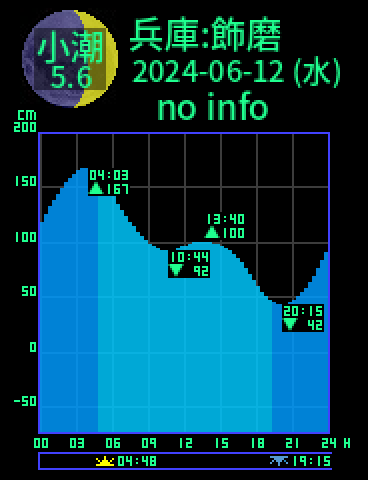 兵庫：姫路飾磨のタイドグラフ（2024-06-12(水)）