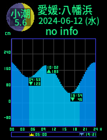愛媛：八幡浜のタイドグラフ（2024-06-13(木)）