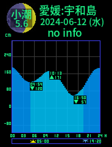 愛媛：宇和島のタイドグラフ（2024-06-13(木)）