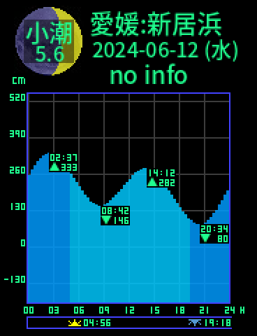 愛媛：新居浜のタイドグラフ（2024-06-13(木)）