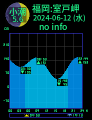 福岡：室戸岬のタイドグラフ（2024-06-13(木)）