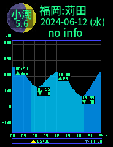 福岡：苅田のタイドグラフ（2024-06-13(木)）