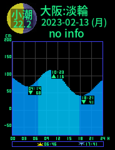 大阪：岬淡輪のタイドグラフ（2023-02-12(日)）