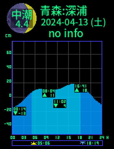 青森：深浦のタイドグラフ（2024-04-14(日)）
