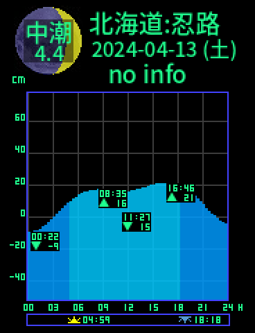 北海道：小樽忍路のタイドグラフ（2024-04-14(日)）