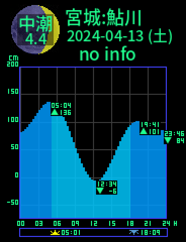 宮城：牡鹿鮎川のタイドグラフ（2024-04-14(日)）