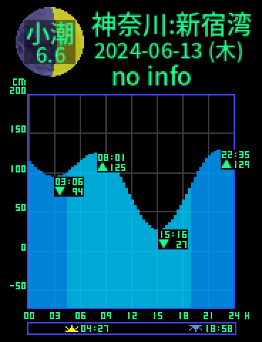 神奈川：逗子新宿湾のタイドグラフ（2024-06-12(水)）