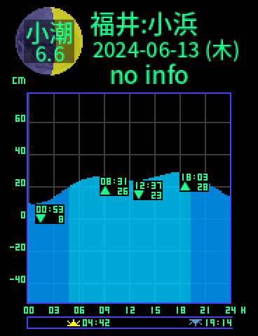 福井：小浜のタイドグラフ（2024-06-13(木)）