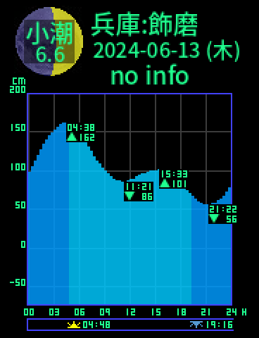 兵庫：姫路飾磨のタイドグラフ（2024-06-12(水)）