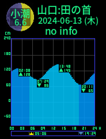 山口：田の首のタイドグラフ（2024-06-14(金)）